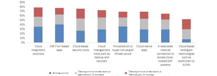 Облачные технологии и инструменты, поддерживающие стратегию облачного ERP 